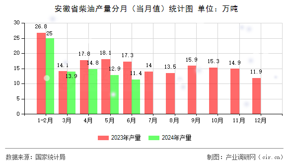 安徽省柴油產(chǎn)量分月（當月值）統(tǒng)計圖
