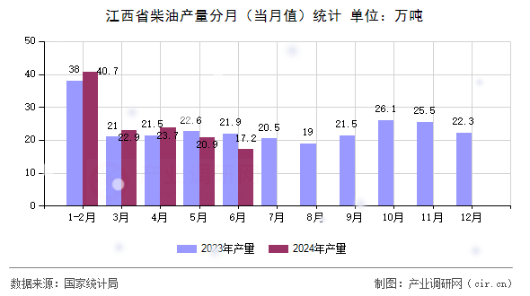 江西省柴油產(chǎn)量分月（當月值）統(tǒng)計