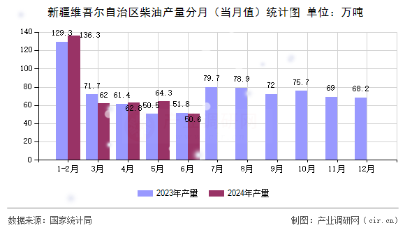 新疆維吾爾自治區(qū)柴油產(chǎn)量分月(當(dāng)月值)統(tǒng)計(jì)圖 新疆維吾爾自治區(qū)柴油產(chǎn)量分月(當(dāng)月值)統(tǒng)計(jì)圖