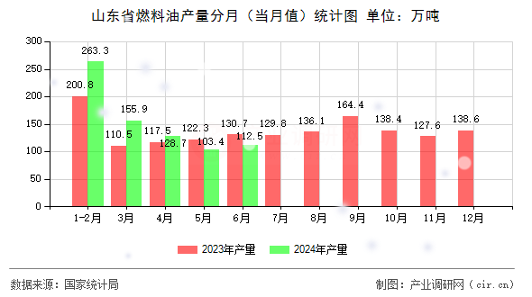 山東省燃料油產量分月(當月值)統(tǒng)計圖 山東省燃料油產量分月(當月值)統(tǒng)計圖