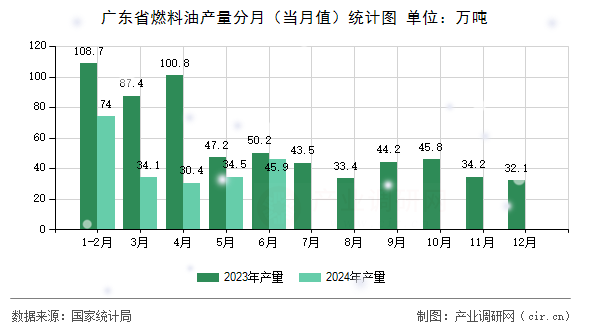 廣東省燃料油產(chǎn)量分月（當(dāng)月值）統(tǒng)計(jì)圖
