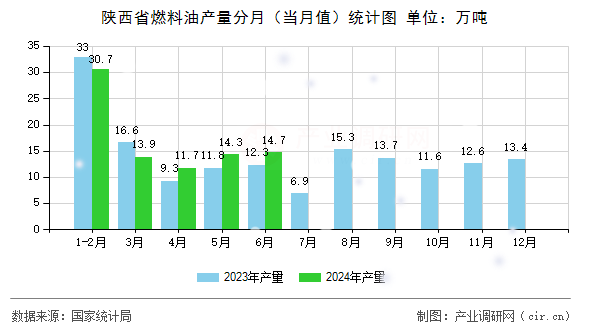 陜西省燃料油產量分月（當月值）統(tǒng)計圖