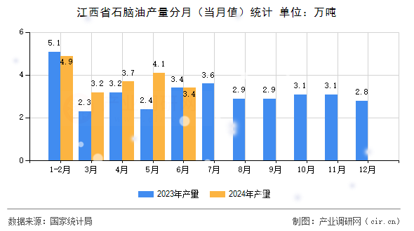 江西省石腦油產(chǎn)量分月（當(dāng)月值）統(tǒng)計(jì)