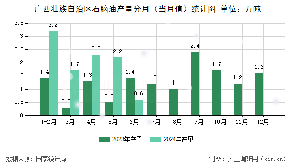 廣西壯族自治區(qū)石腦油產(chǎn)量分月（當(dāng)月值）統(tǒng)計(jì)圖
