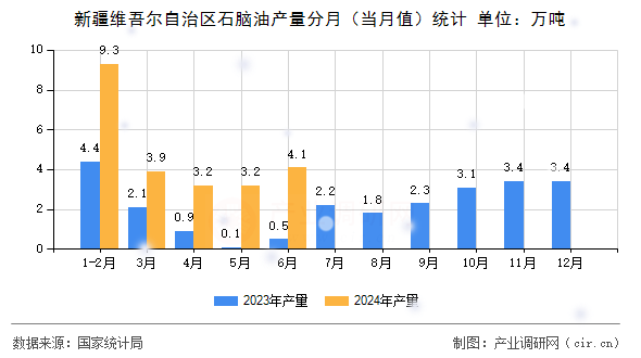 新疆維吾爾自治區(qū)石腦油產(chǎn)量分月（當(dāng)月值）統(tǒng)計(jì)