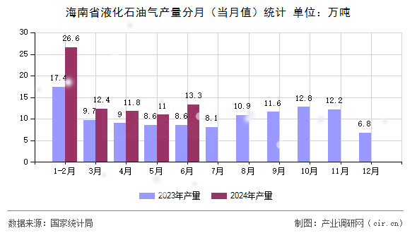 海南省液化石油氣產量分月(當月值)統(tǒng)計 海南省液化石油氣產量分月(當月值)統(tǒng)計