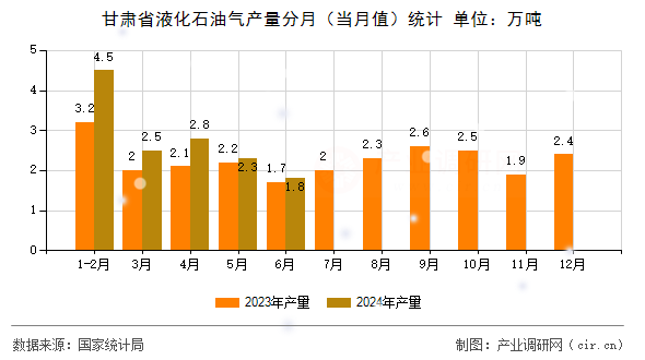 甘肅省液化石油氣產(chǎn)量分月（當(dāng)月值）統(tǒng)計(jì)