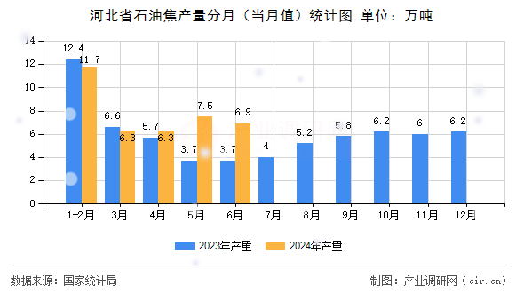 河北省石油焦產(chǎn)量分月（當(dāng)月值）統(tǒng)計圖