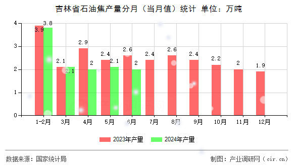吉林省石油焦產(chǎn)量分月(當月值)統(tǒng)計 吉林省石油焦產(chǎn)量分月(當月值)統(tǒng)計