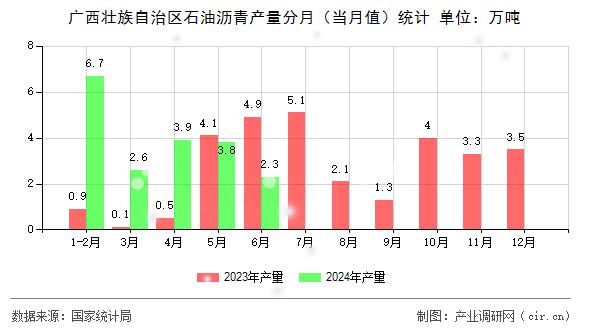 廣西壯族自治區(qū)石油瀝青產(chǎn)量分月（當(dāng)月值）統(tǒng)計(jì)