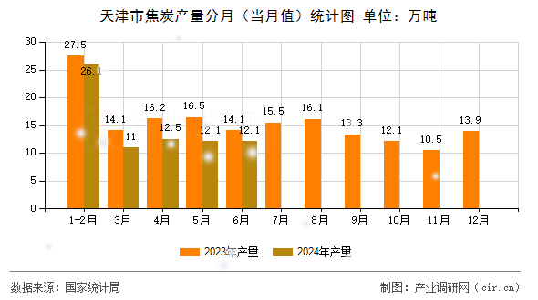 天津市焦炭產量分月(當月值)統計圖 天津市焦炭產量分月(當月值)統計圖