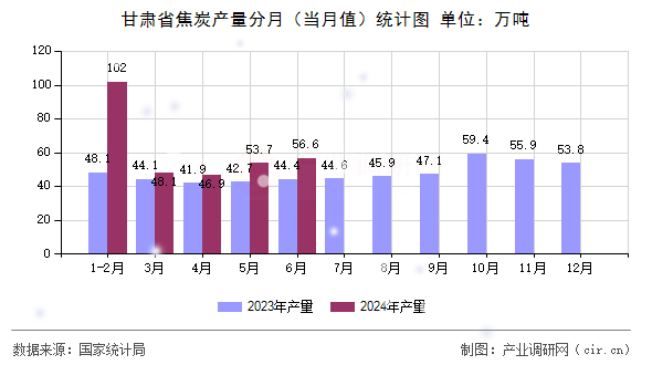 甘肅省焦炭產(chǎn)量分月（當(dāng)月值）統(tǒng)計圖