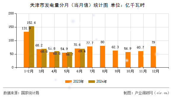 天津市發(fā)電量分月(當月值)統(tǒng)計圖 天津市發(fā)電量分月(當月值)統(tǒng)計圖