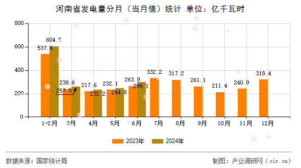 河南省發(fā)電量分月（當月值）統(tǒng)計