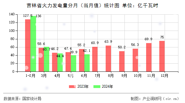 吉林省火力發(fā)電量分月（當(dāng)月值）統(tǒng)計(jì)圖