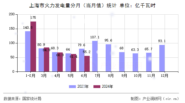 上海市火力發(fā)電量分月（當(dāng)月值）統(tǒng)計(jì)