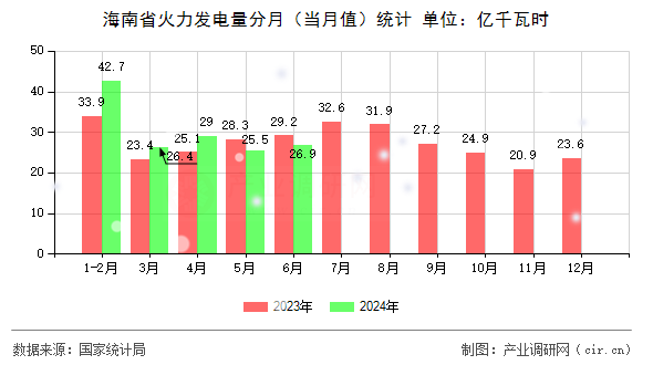海南省火力發(fā)電量分月（當(dāng)月值）統(tǒng)計(jì)