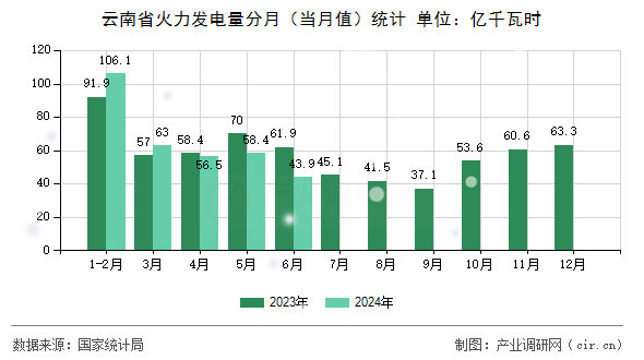 云南省火力發(fā)電量分月(當(dāng)月值)統(tǒng)計 云南省火力發(fā)電量分月(當(dāng)月值)統(tǒng)計