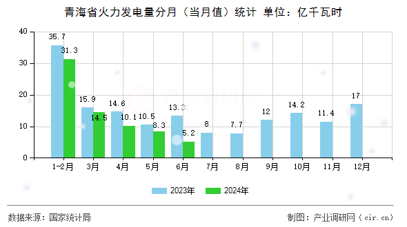 青海省火力發(fā)電量分月(當(dāng)月值)統(tǒng)計(jì) 青海省火力發(fā)電量分月(當(dāng)月值)統(tǒng)計(jì)