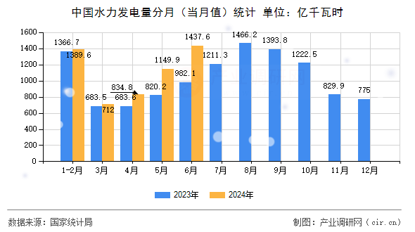 中國(guó)水力發(fā)電量分月(當(dāng)月值)統(tǒng)計(jì) 中國(guó)水力發(fā)電量分月(當(dāng)月值)統(tǒng)計(jì)