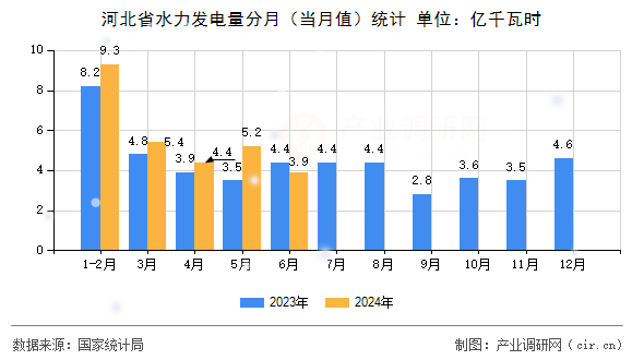 河北省水力發(fā)電量分月（當(dāng)月值）統(tǒng)計(jì)