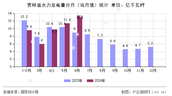 吉林省水力發(fā)電量分月（當(dāng)月值）統(tǒng)計