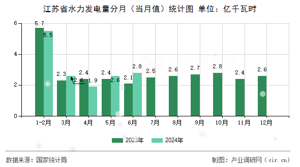 江蘇省水力發(fā)電量分月(當月值)統(tǒng)計圖 江蘇省水力發(fā)電量分月(當月值)統(tǒng)計圖