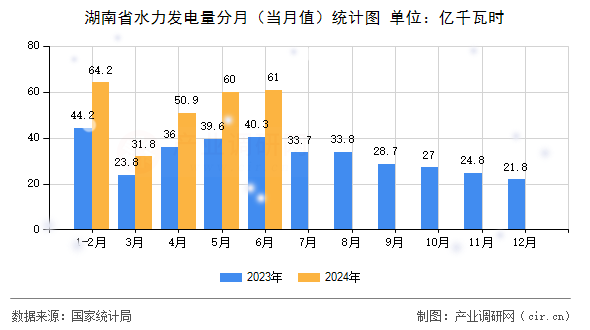 湖南省水力發(fā)電量分月（當(dāng)月值）統(tǒng)計(jì)圖