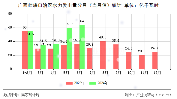 廣西壯族自治區(qū)水力發(fā)電量分月（當(dāng)月值）統(tǒng)計(jì)