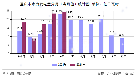 重慶市水力發(fā)電量分月(當月值)統(tǒng)計圖 重慶市水力發(fā)電量分月(當月值)統(tǒng)計圖