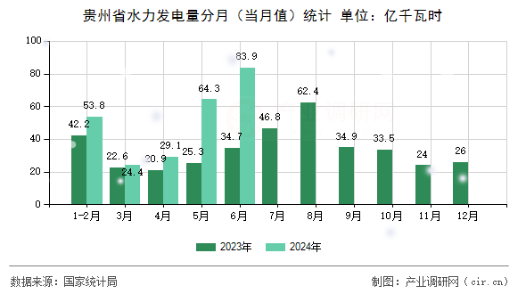 貴州省水力發(fā)電量分月（當月值）統(tǒng)計