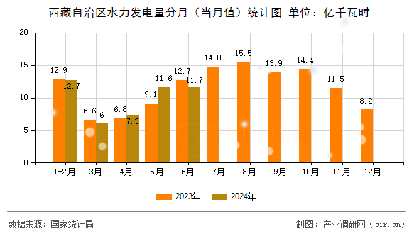 西藏自治區(qū)水力發(fā)電量分月（當(dāng)月值）統(tǒng)計圖