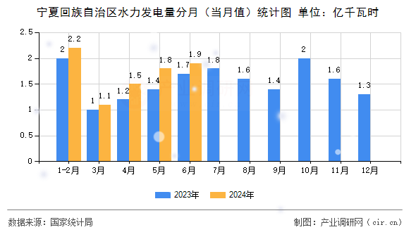 寧夏回族自治區(qū)水力發(fā)電量分月（當(dāng)月值）統(tǒng)計(jì)圖