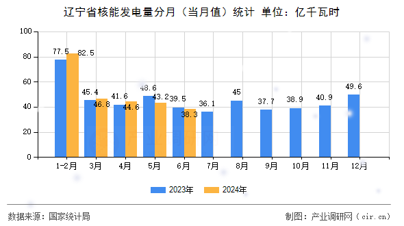 遼寧省核能發(fā)電量分月（當月值）統(tǒng)計