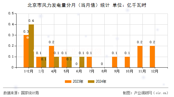 北京市風力發(fā)電量分月（當月值）統(tǒng)計