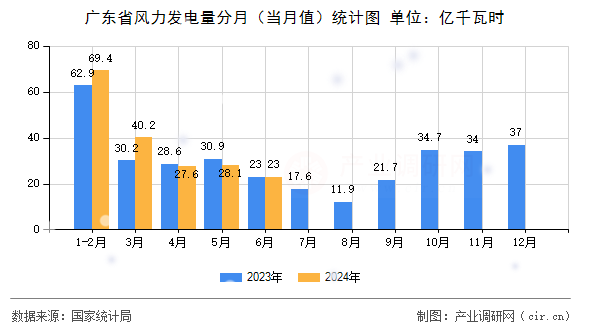 廣東省風(fēng)力發(fā)電量分月(當(dāng)月值)統(tǒng)計(jì)圖 廣東省風(fēng)力發(fā)電量分月(當(dāng)月值)統(tǒng)計(jì)圖