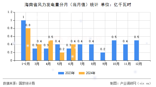 海南省風(fēng)力發(fā)電量分月（當(dāng)月值）統(tǒng)計(jì)