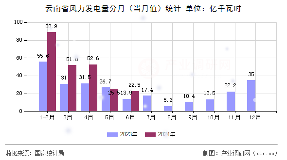 云南省風(fēng)力發(fā)電量分月（當(dāng)月值）統(tǒng)計(jì)