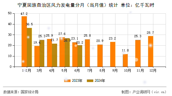 寧夏回族自治區(qū)風(fēng)力發(fā)電量分月（當(dāng)月值）統(tǒng)計