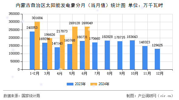 內(nèi)蒙古自治區(qū)太陽能發(fā)電量分月（當(dāng)月值）統(tǒng)計(jì)圖