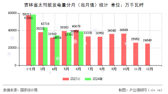 吉林省太陽能發(fā)電量分月（當月值）統(tǒng)計