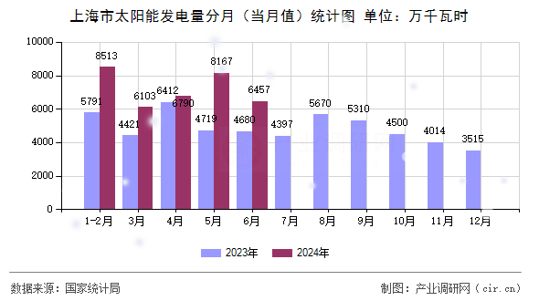 上海市太陽能發(fā)電量分月（當月值）統(tǒng)計圖