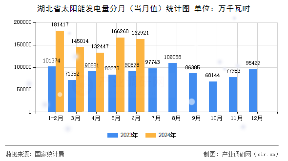 湖北省太陽能發(fā)電量分月（當(dāng)月值）統(tǒng)計圖