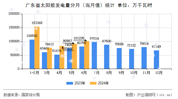廣東省太陽(yáng)能發(fā)電量分月(當(dāng)月值)統(tǒng)計(jì) 廣東省太陽(yáng)能發(fā)電量分月(當(dāng)月值)統(tǒng)計(jì)