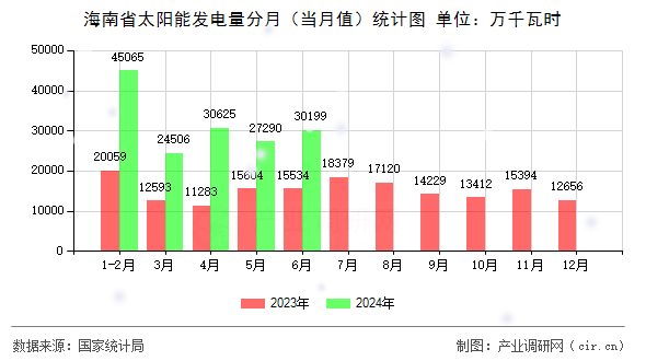 海南省太陽(yáng)能發(fā)電量分月（當(dāng)月值）統(tǒng)計(jì)圖