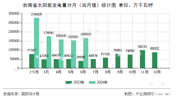 云南省太陽能發(fā)電量分月(當月值)統(tǒng)計圖 云南省太陽能發(fā)電量分月(當月值)統(tǒng)計圖