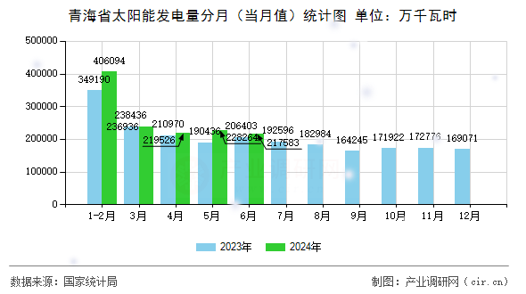 青海省太陽能發(fā)電量分月(當(dāng)月值)統(tǒng)計(jì)圖 青海省太陽能發(fā)電量分月(當(dāng)月值)統(tǒng)計(jì)圖