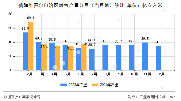 新疆維吾爾自治區(qū)煤氣產(chǎn)量分月（當月值）統(tǒng)計