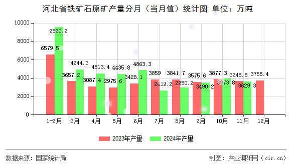河北省鐵礦石原礦產(chǎn)量分月(當(dāng)月值)統(tǒng)計圖 河北省鐵礦石原礦產(chǎn)量分月(當(dāng)月值)統(tǒng)計圖