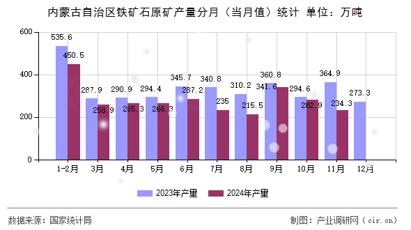 內(nèi)蒙古自治區(qū)鐵礦石原礦產(chǎn)量分月（當(dāng)月值）統(tǒng)計(jì)